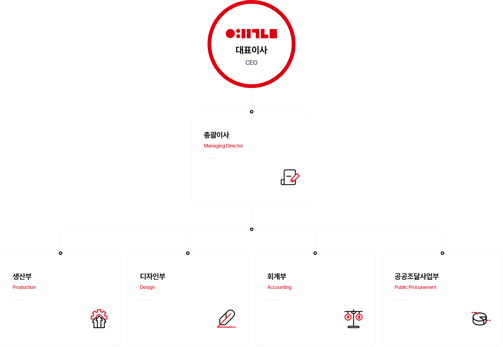 조직도